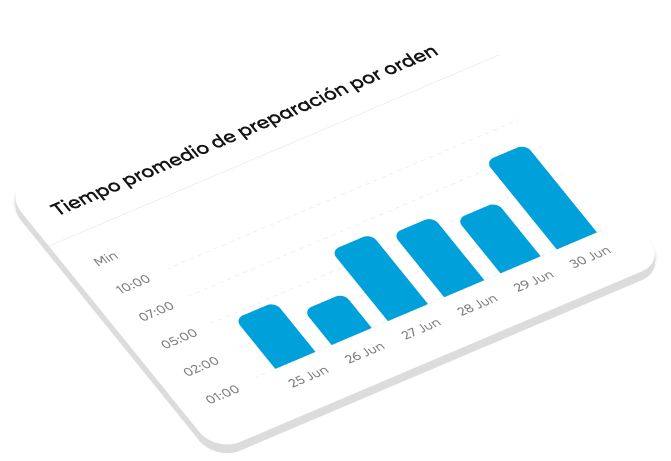Gráfico del tiempo promedio de preparación por orden