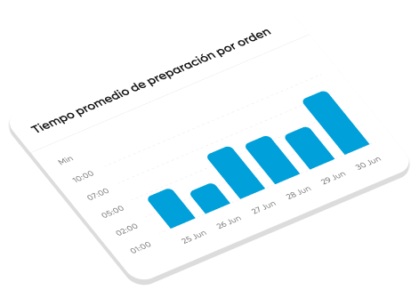 Gráfico del tiempo promedio de preparación por orden